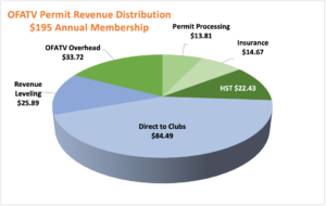 2025 permit distribution